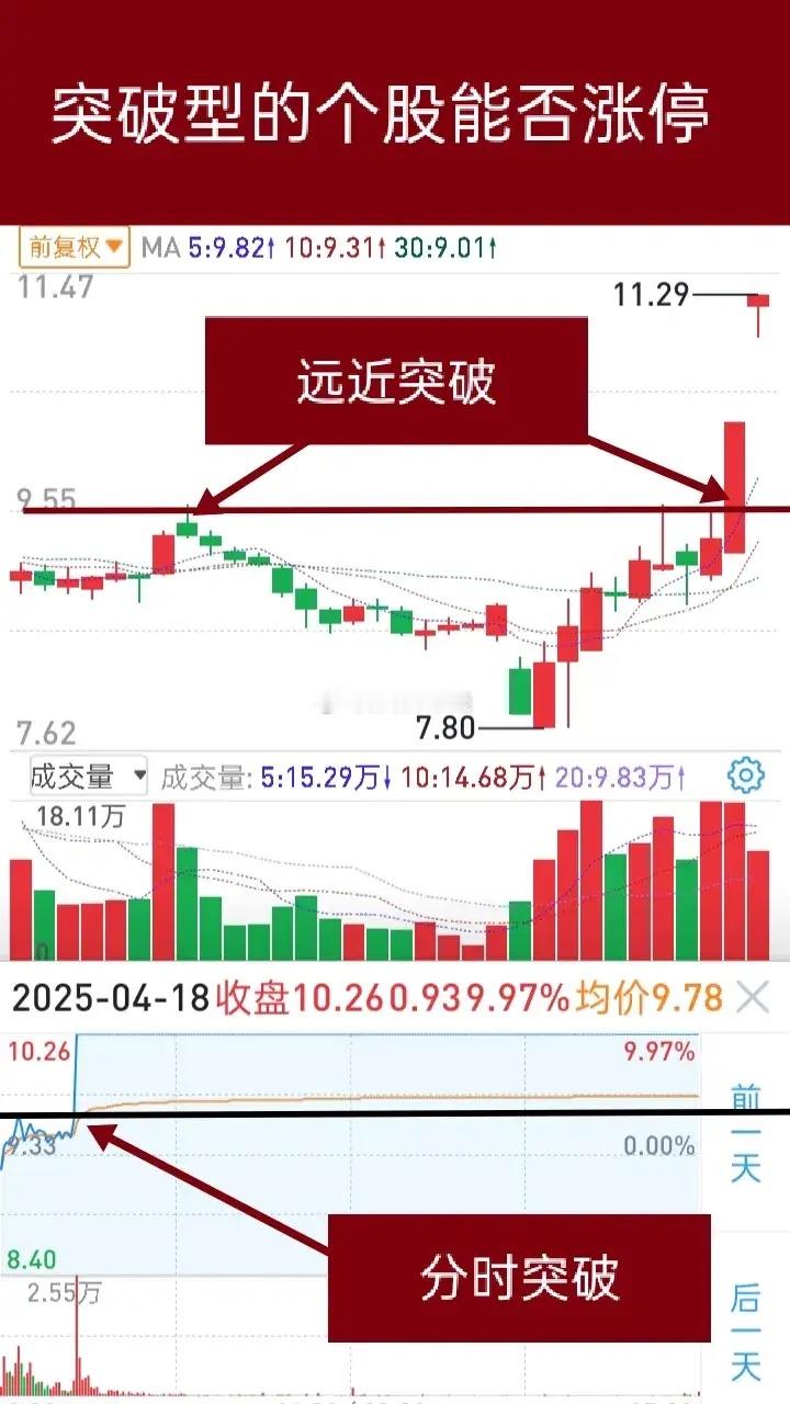 短线交易最大的难点是如何找到突破且大涨的目标个股。通过这些实战的案例，来讲解高手
