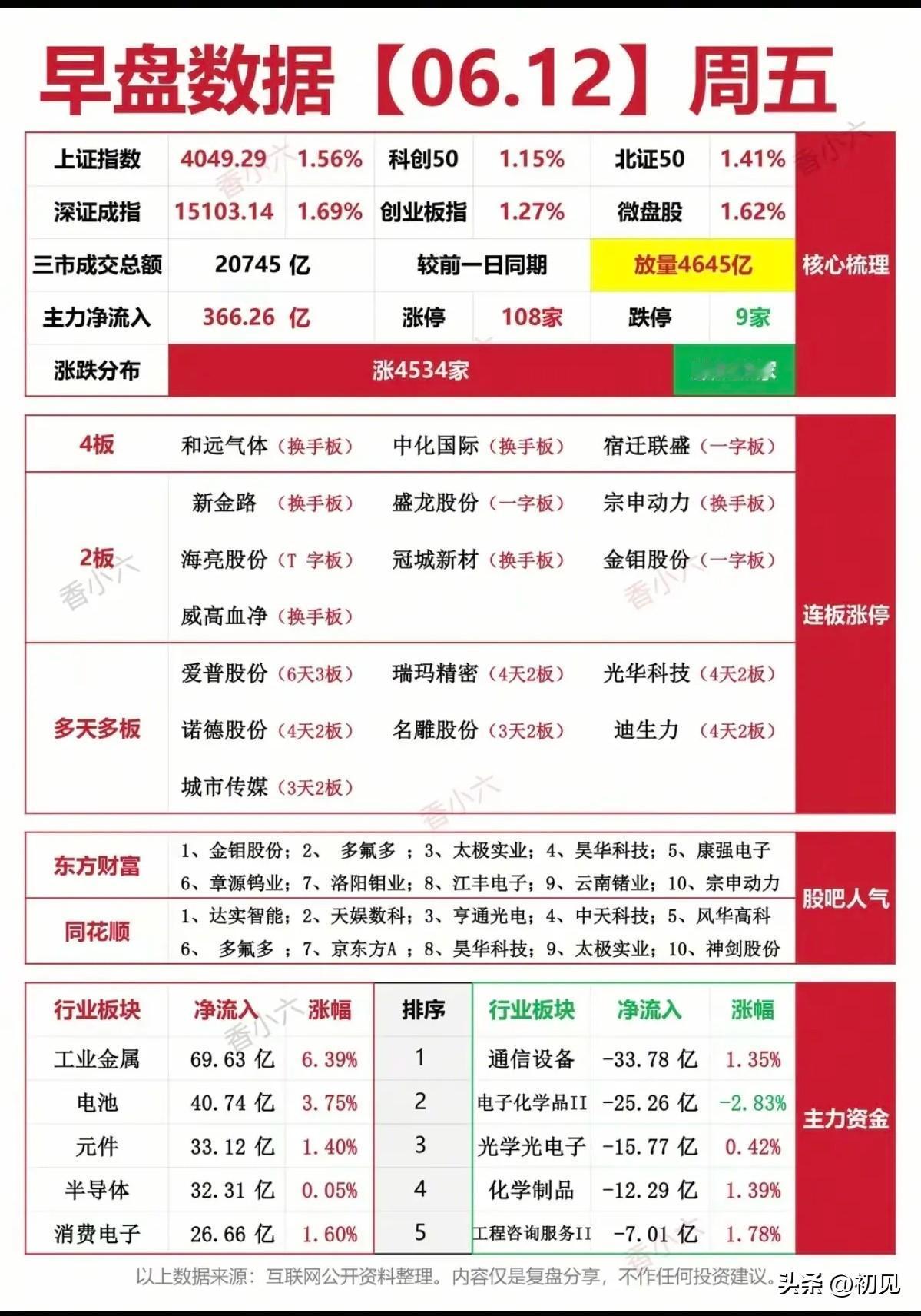 108股涨停潮！6.12早盘涨停梯队全景：顺周期主线连板崛起！

今日早盘A股迎