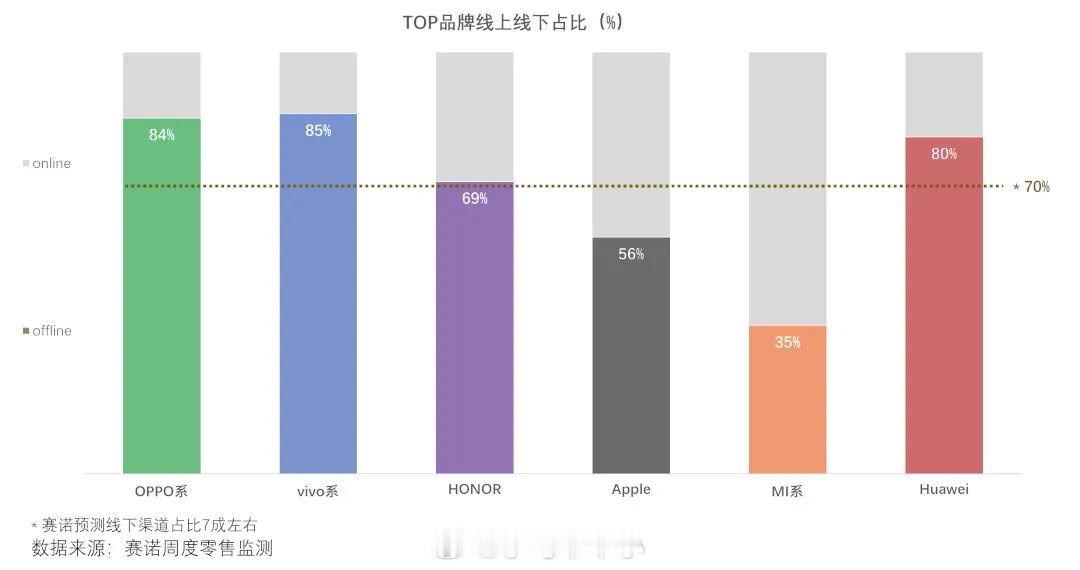 没想到吧！荣耀的线下市场占比并没有很多人以为的那么高，这就不得不说那些年荣耀积累