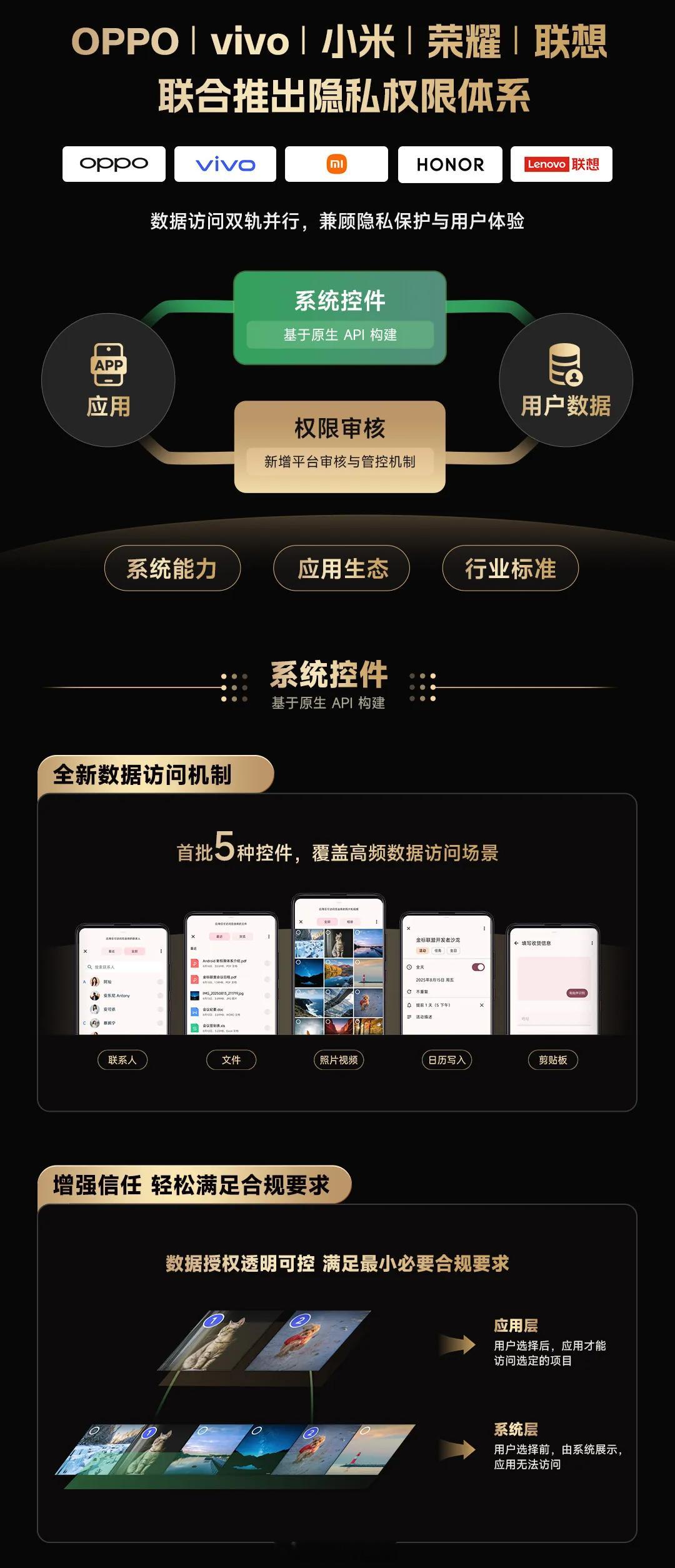 OPPO丨vivo丨小米丨荣耀丨联想联合推出隐私权限管理体系，首批给到了联系人、