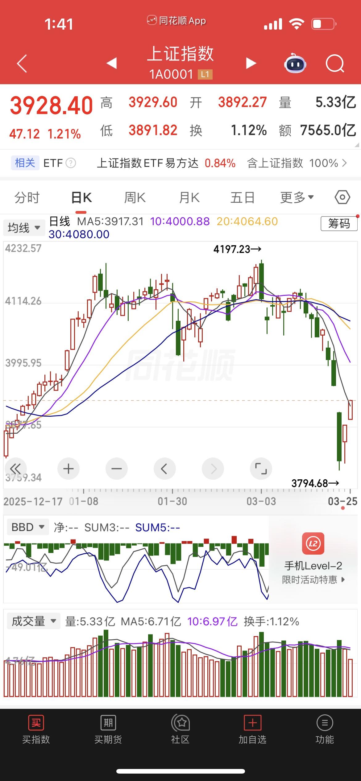 老师观点：上午冲高回落？别慌！这是散户在卖，主力在捡！

各位朋友，今天上午的盘