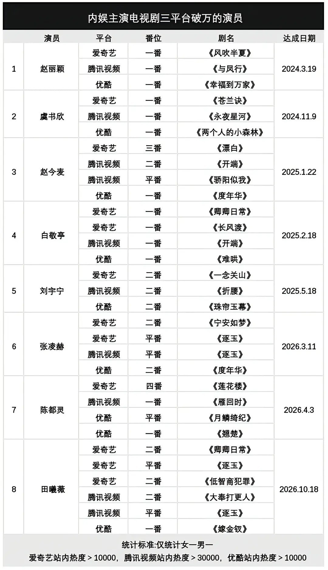 内娱8位三平台破万的演员1、赵丽颖，首位三平台破万的演员，唯一一位连续三部一番剧