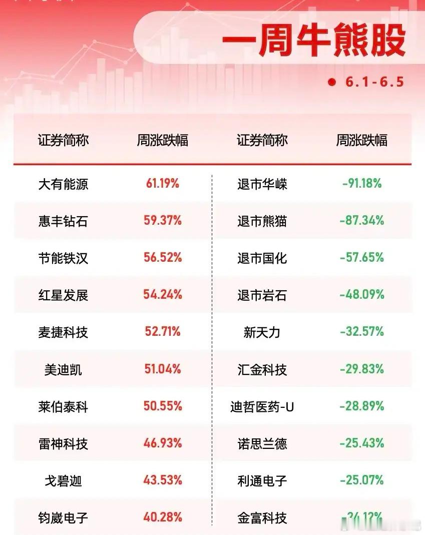 冰火两重天！一周牛熊股盘点：10股暴涨超40%，退市股集体暴跌！本周（6月1日-