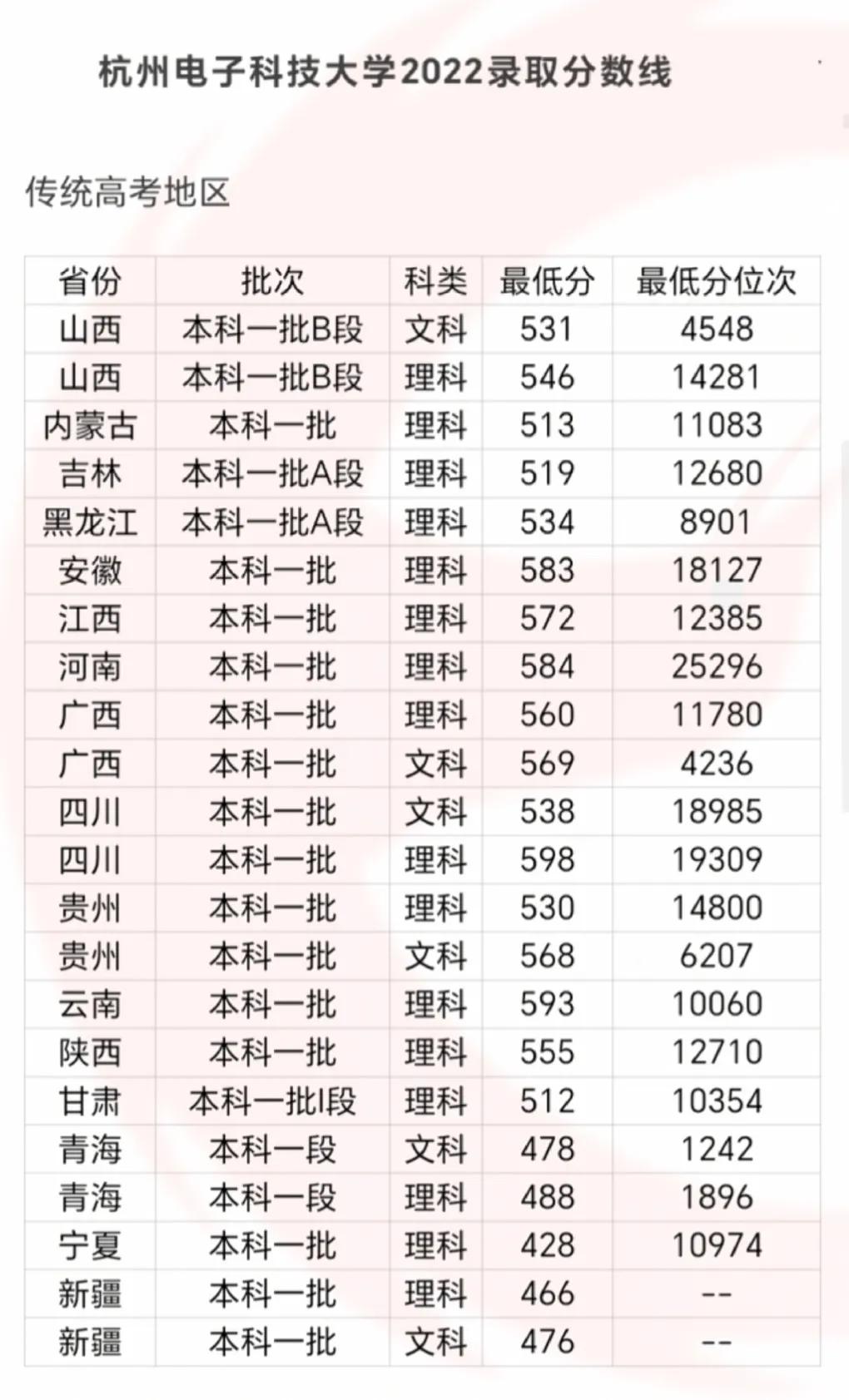 杭州电子科技大学2022年录取分数线及排名，仅供参考
#教育# #幼儿教育大家说