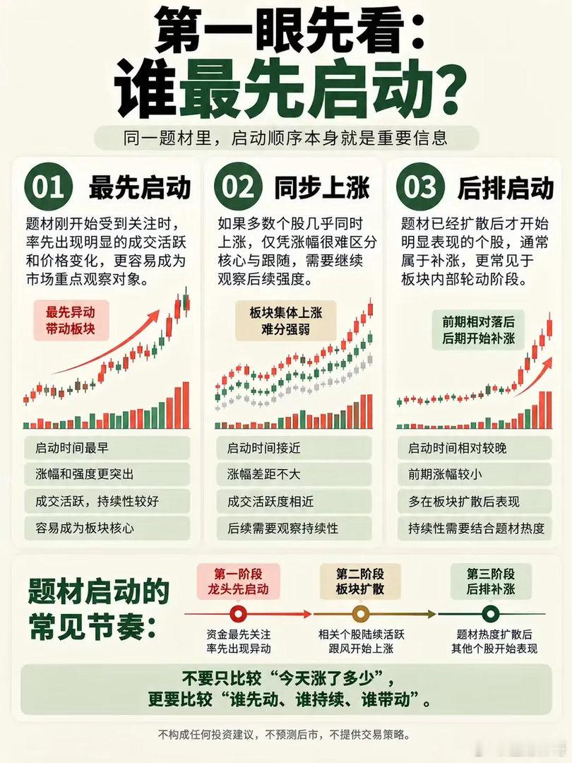 题材爆发别踩坑！分清龙头、跟风、补涨，少走一半弯路 题材行情一来，很多人一眼扫过