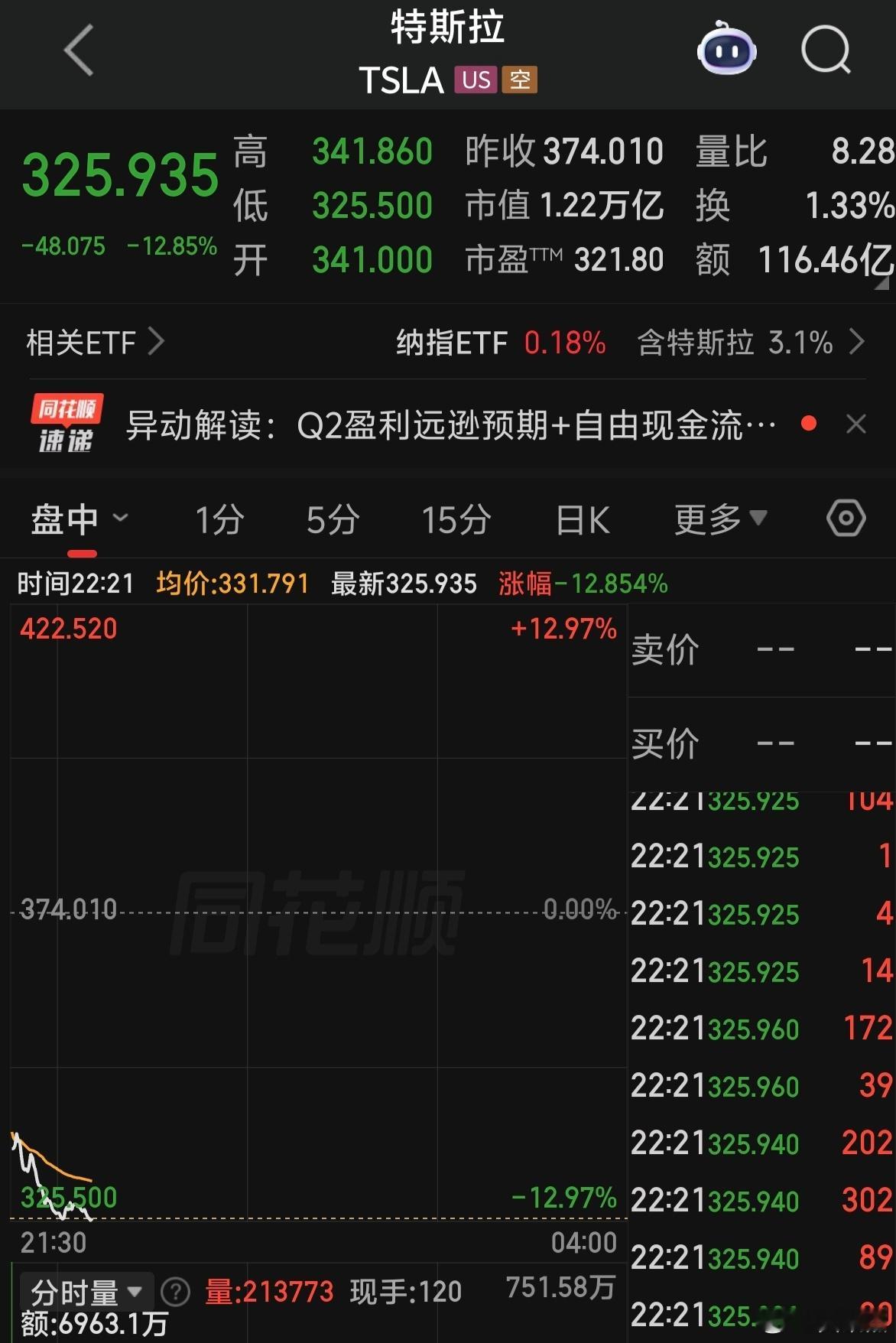 特斯拉暴跌～～～拖累纳斯达克指数大跳水。