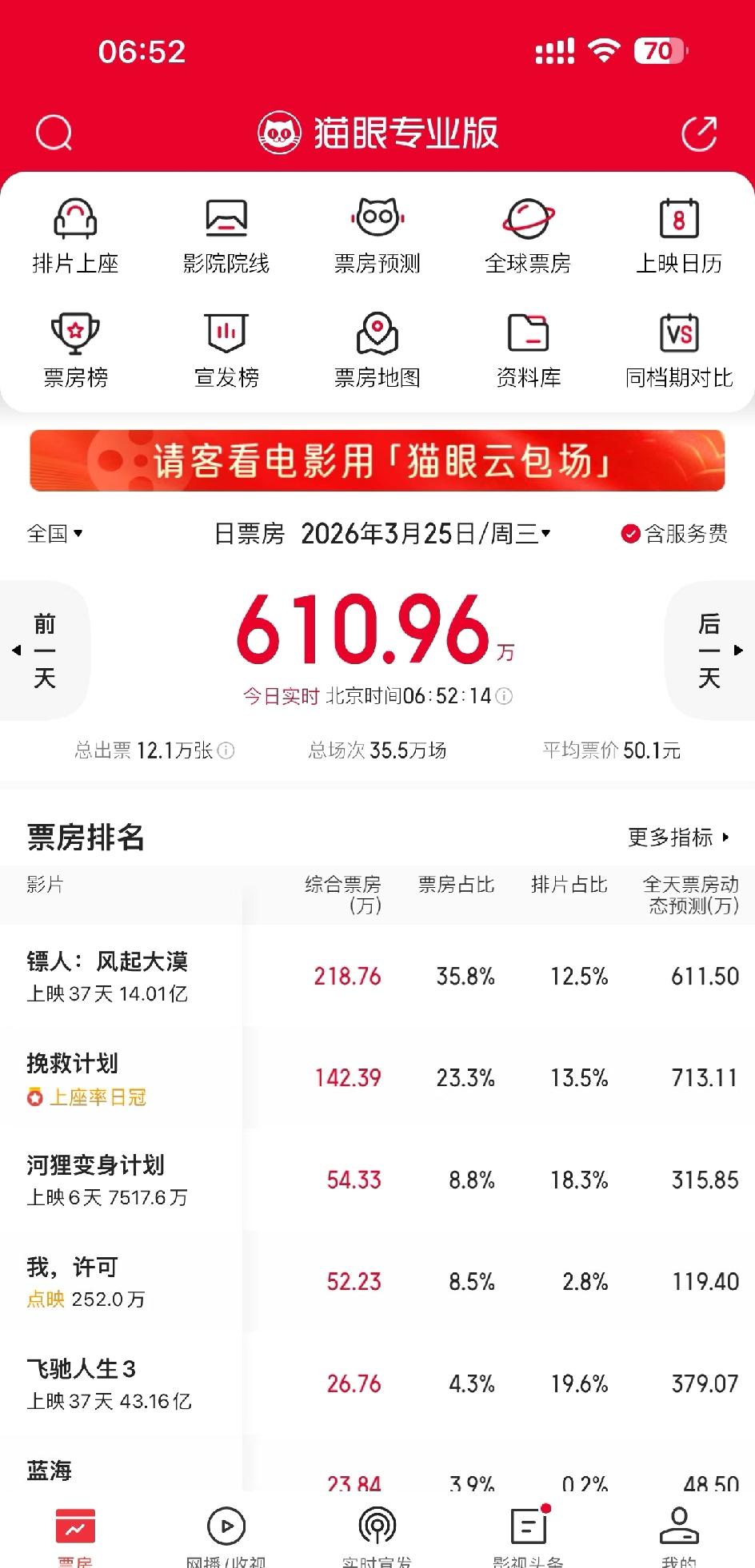 一代大蠕14亿了

从小就爱看这类电影，镖人对比近几年的武打戏已经是很棒的了，尤