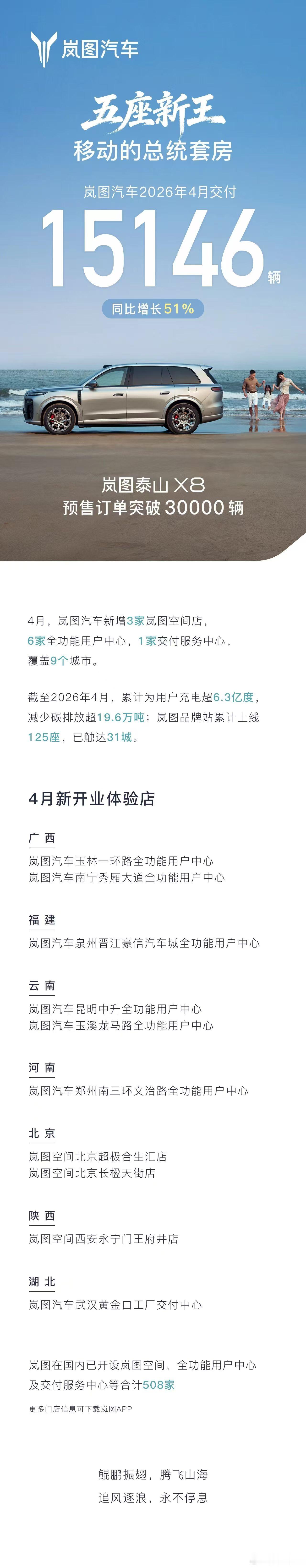 岚图汽车 4 月交付 15146 辆 