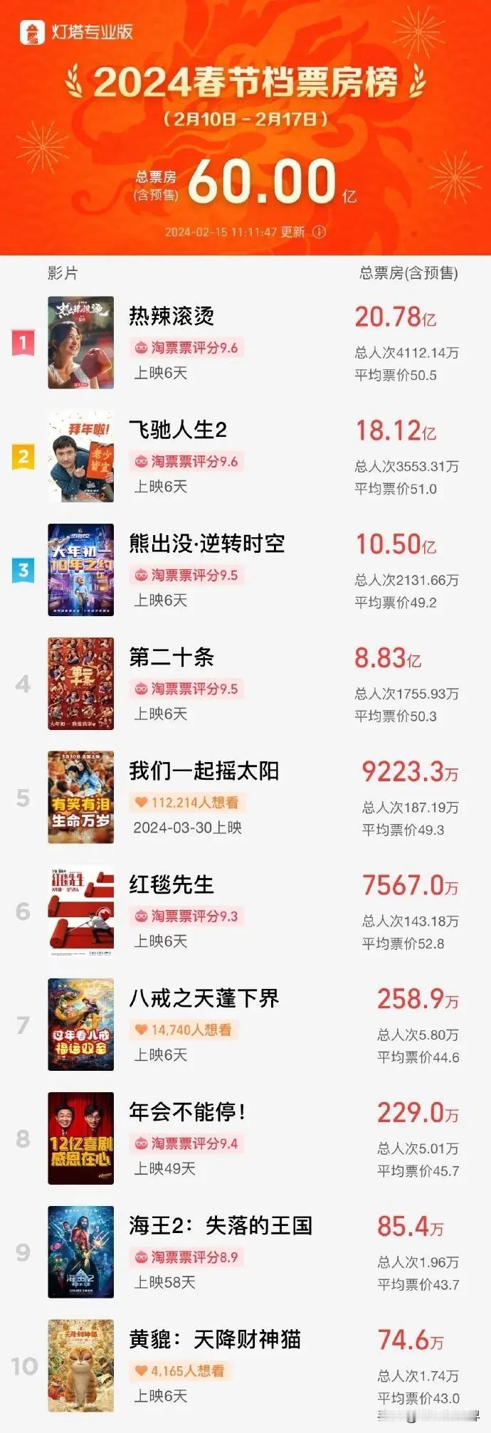 刘德华的《红毯先生》输得太惨了！比不过贾玲的《热辣滚烫》、沈腾的《飞驰人生2》、