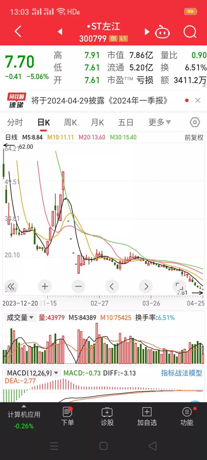古有十道金牌令，现有第九次提示退市风险。4月24日，ST左江发布关于公司股票可能