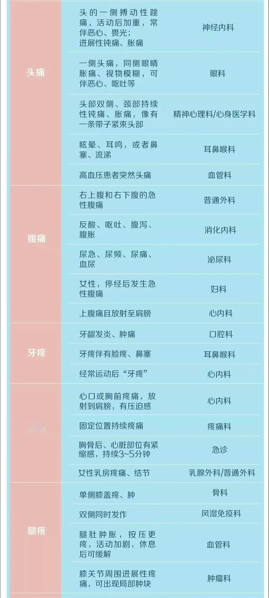 一张不会跑错科的挂号表，助你轻松就医！