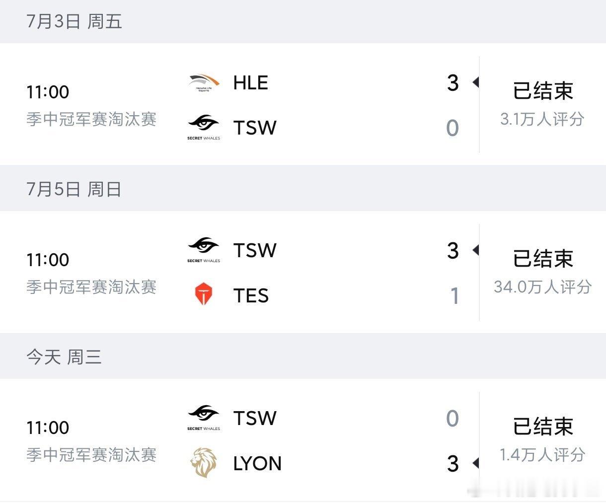 随着TSW不敌LYON，止步败者组第二轮！TSW这届MSI只赢了TES一个对手！