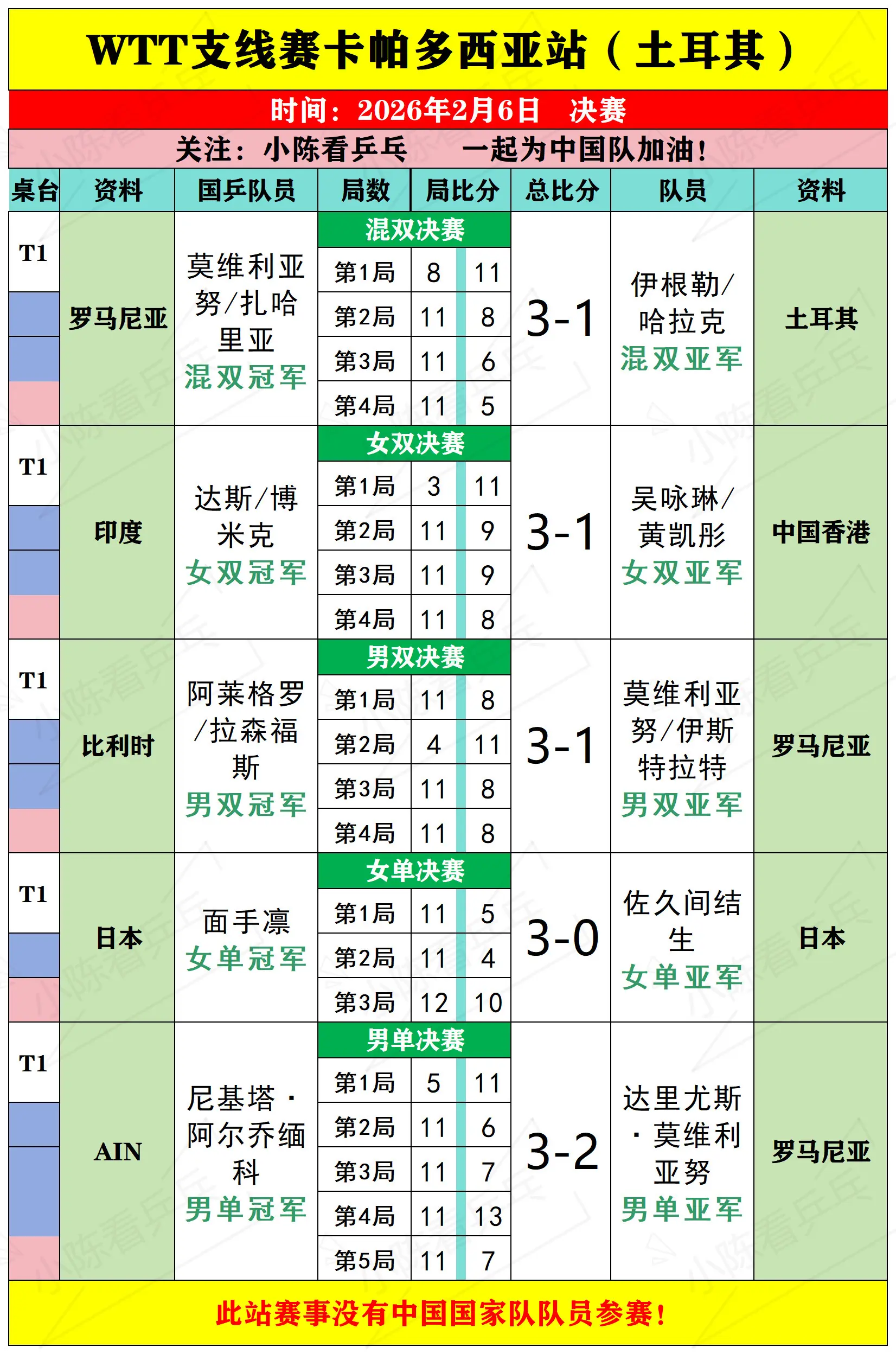 WTT支线赛卡帕多西亚站决赛赛况。WTT支线赛卡帕多西亚站决赛赛况，此...