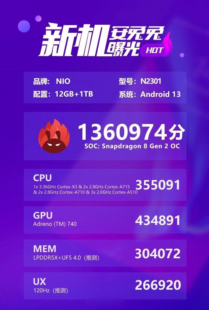 蔚来首款智能手机跑分曝光了
搭载的还是骁龙8 Gen2超频版，提供1TB大存储版