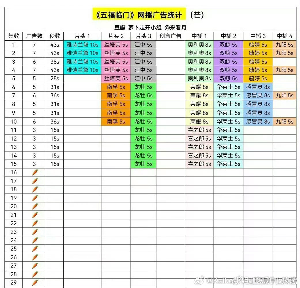 五福临门超点 《五福临门》今日超点，《五福临门》持续🥕14根了，不是答应于正说