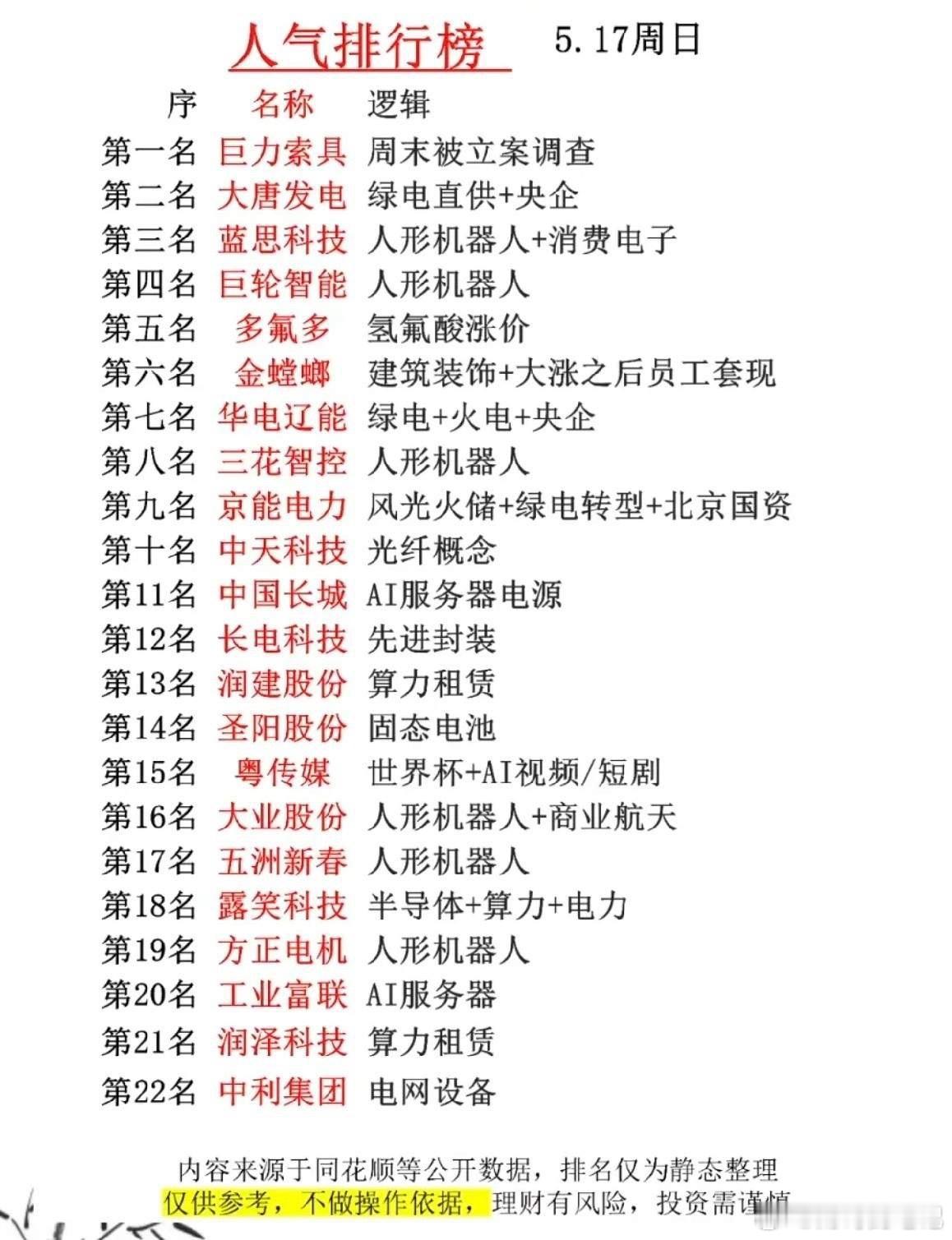5.17周末A股人气榜Top22：主线风口与风险雷区一目了然！今日A股人气排行榜