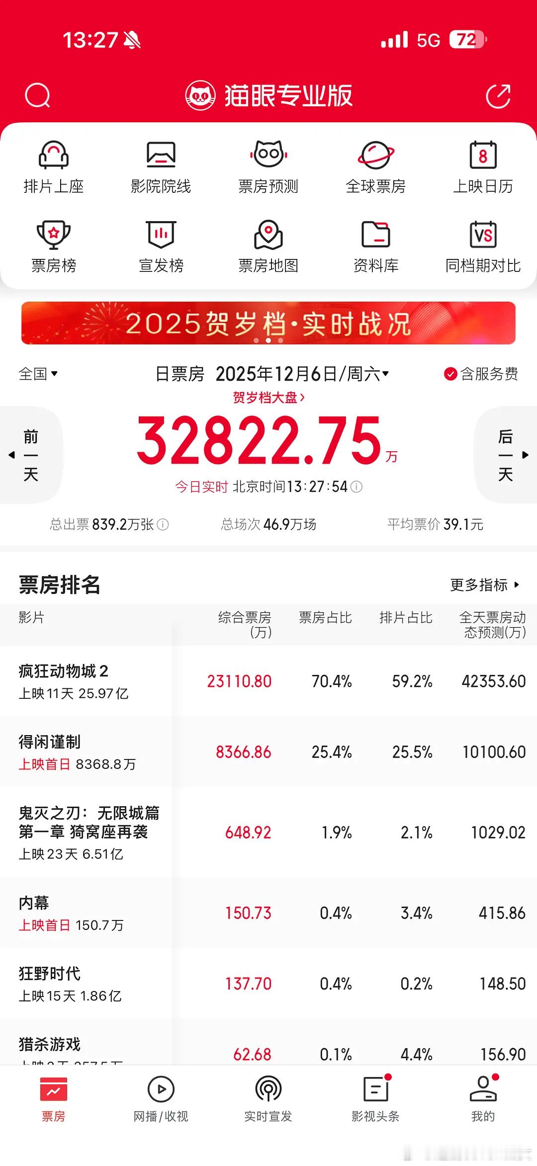 得闲谨制已倒挂，《“没”宣发》《“小”成本》《口碑已瀑》 《下一届“影帝”》。好