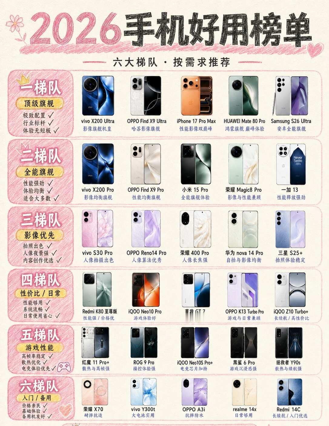 2026手机梯队选购表｜选机纠结症直接治好✨
选手机看得眼花缭乱，白菜整理好了全
