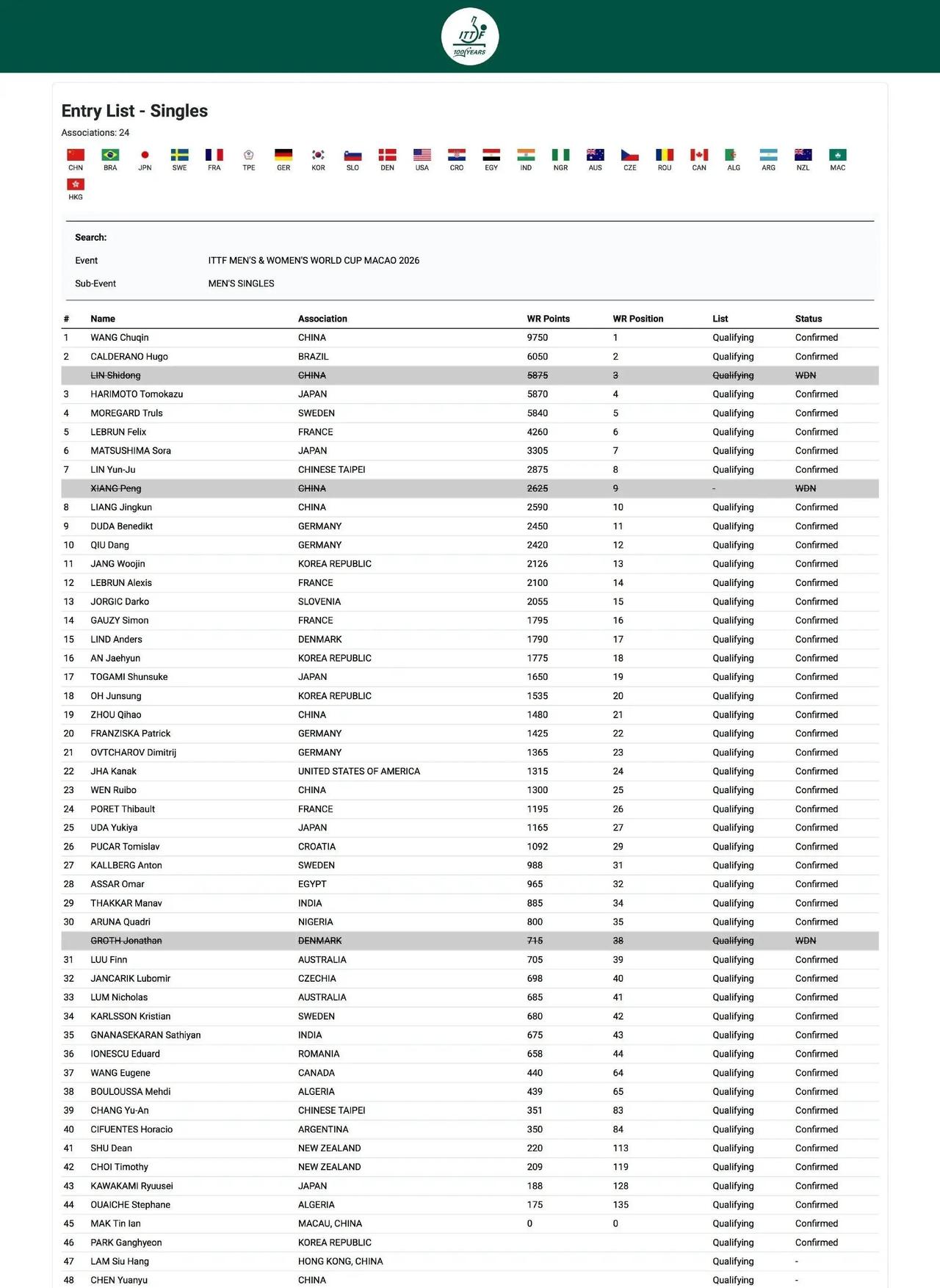 2026年3月下旬澳门，国乒男单主力林诗栋因伤病和疲劳突然退赛，陈垣宇直接递补参