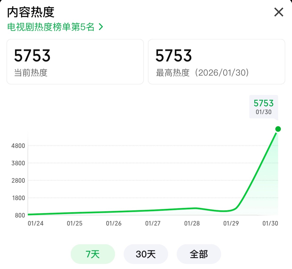 杨紫 胡歌 生命树今天开播，有看了的没，怎么样？目前热度5753，看今晚能不能破
