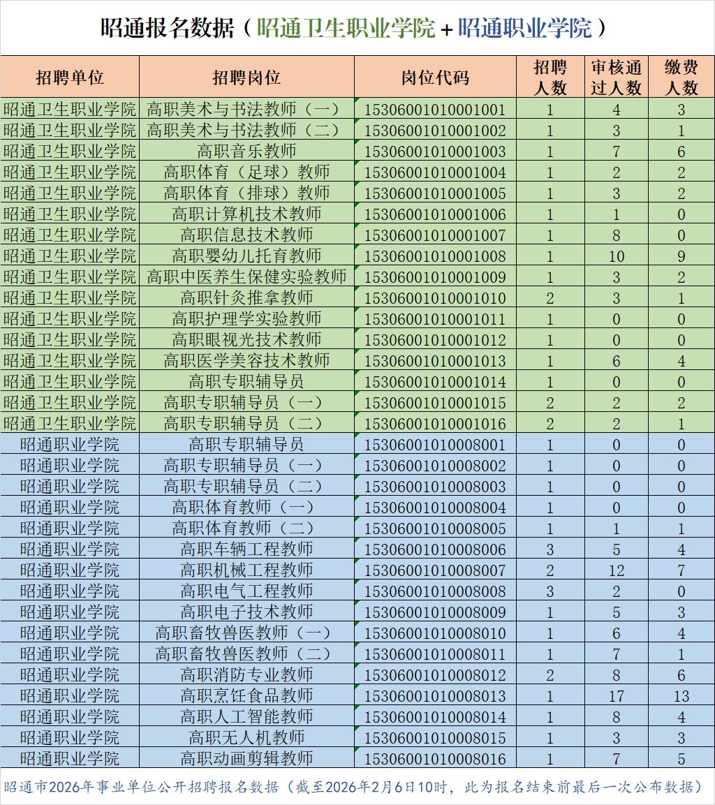 昭通卫生职业学院|昭通职业学院|报名数据。根据昭通市2026年事业单位...