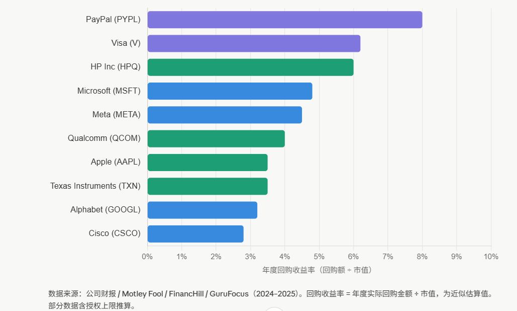 今天看了一个高科技公司股票回购比例的排行榜，7姐妹中有微软，Meta，苹果和谷歌