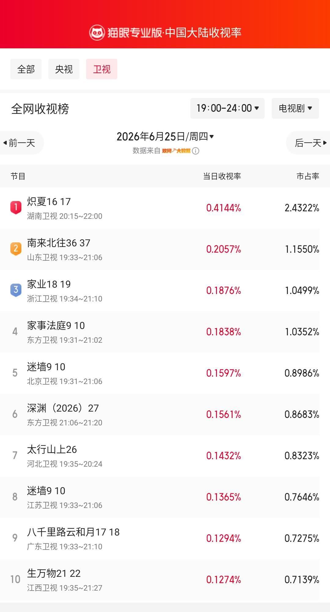 炽夏16登顶卫视收视榜 猫眼专业版榜单·6月25日黄金时段卫视收视榜 冠军：湖南