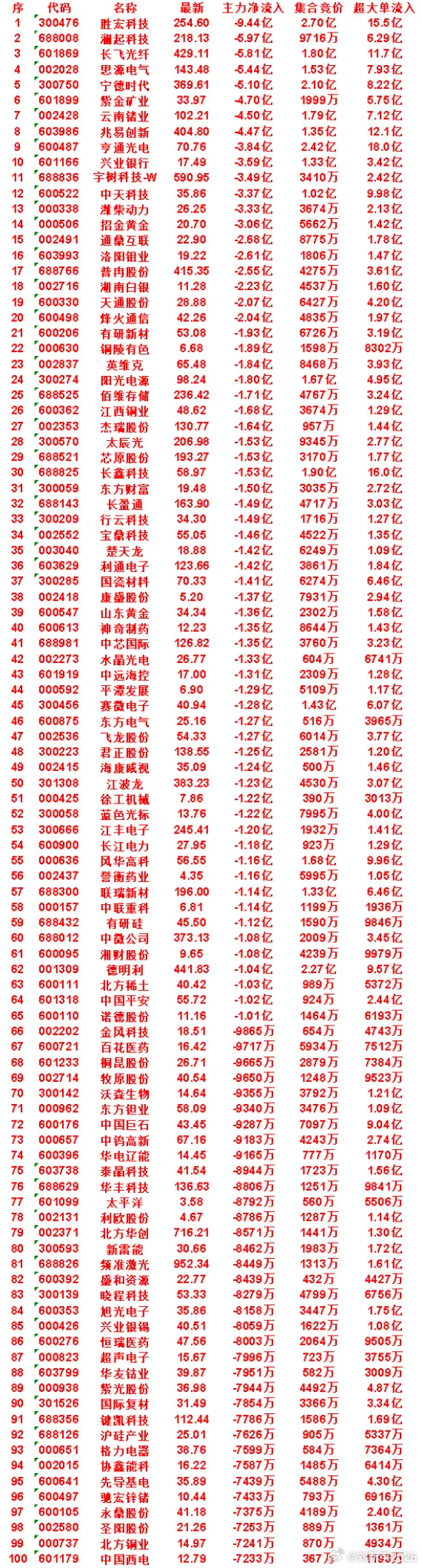 8月28日开盘45分钟，主力卖出的名单！ ​​​
