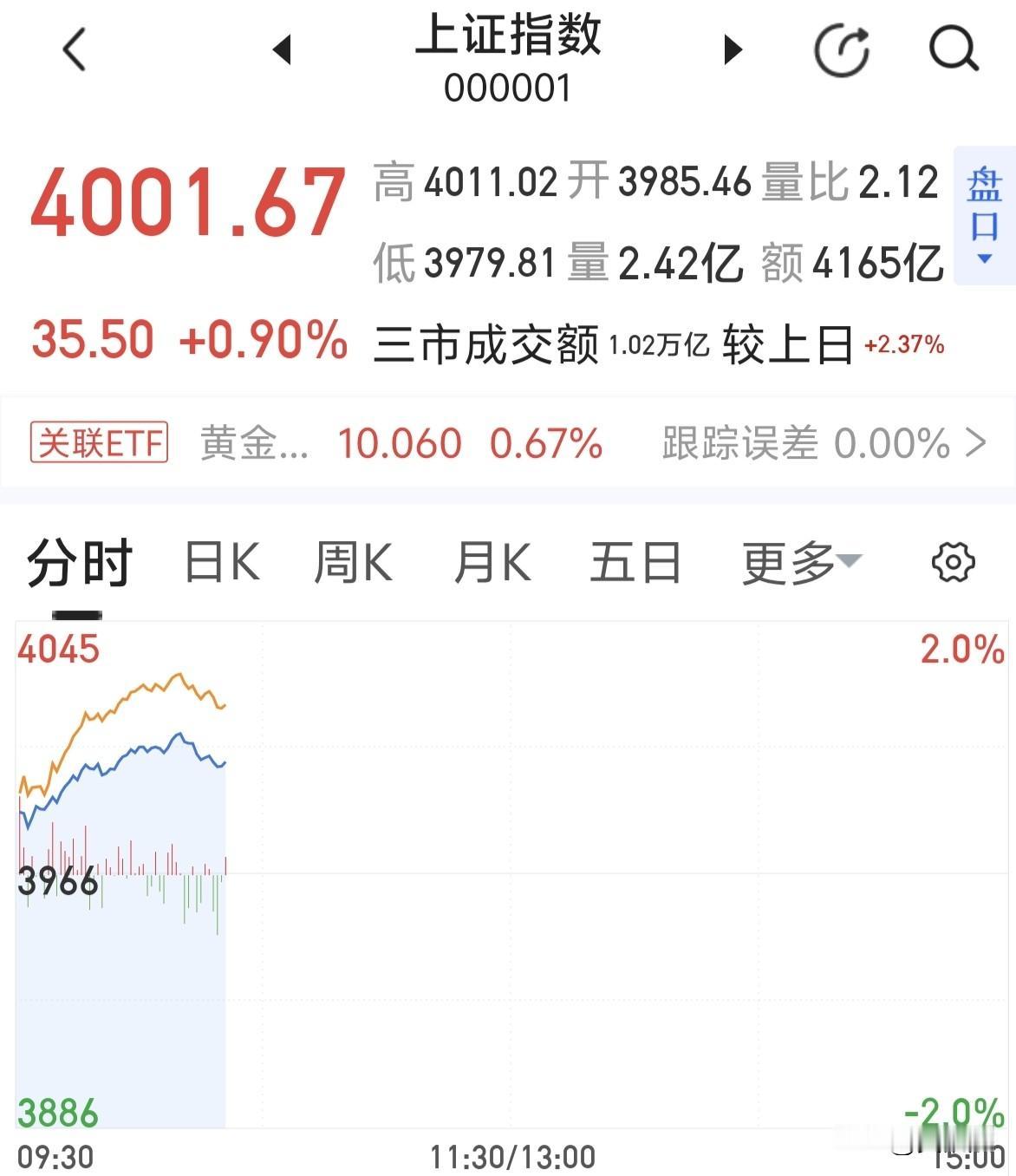 大盘收复4000点，今年回本了吗？