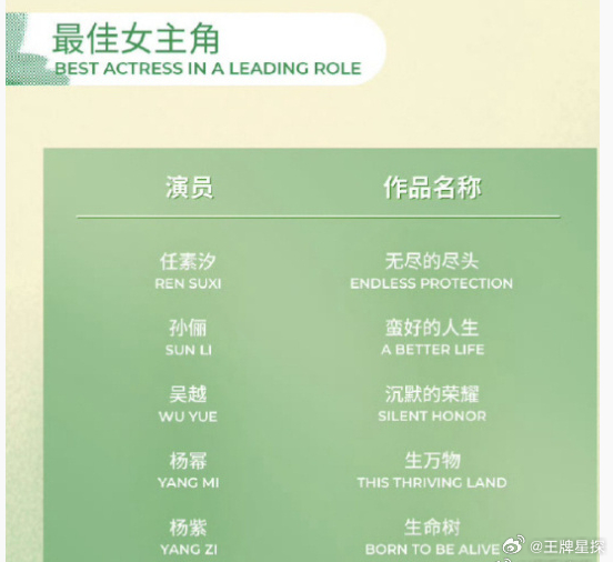 曝孙俪三封白玉兰视后曝白玉兰孙俪三封🍉孙俪凭借《蛮好的人生》三封白玉兰视后，孙