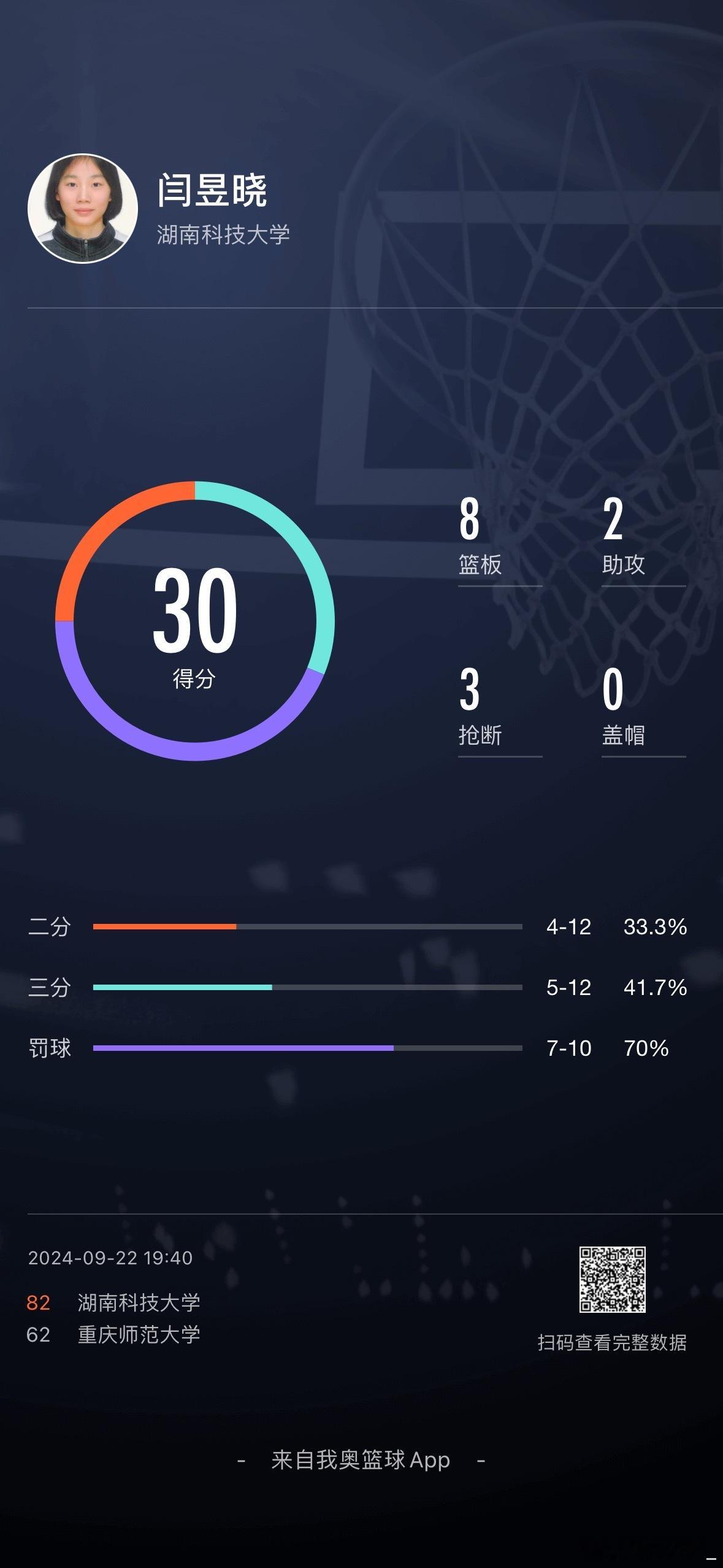 【SCBA综合院校女篮比赛次日综述：闫昱晓30+8，湖南科大避免连败】今日，20