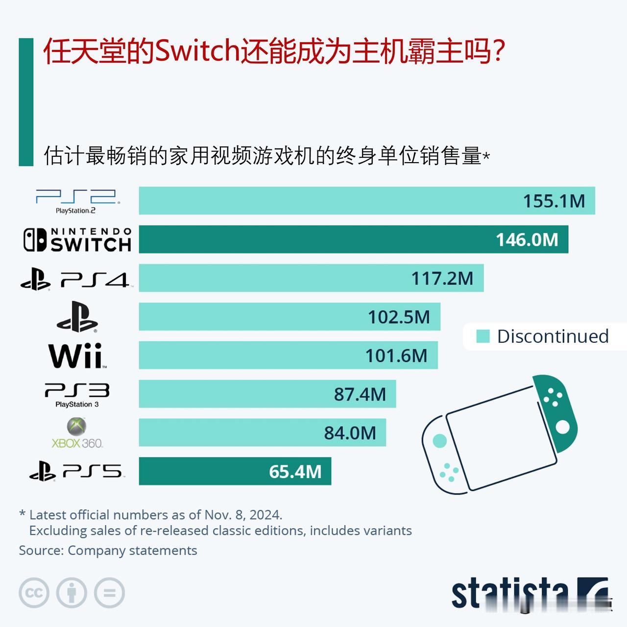 世界上最畅销的视频游戏机

根据任天堂最新的财务业绩，截至2024年9月30日，