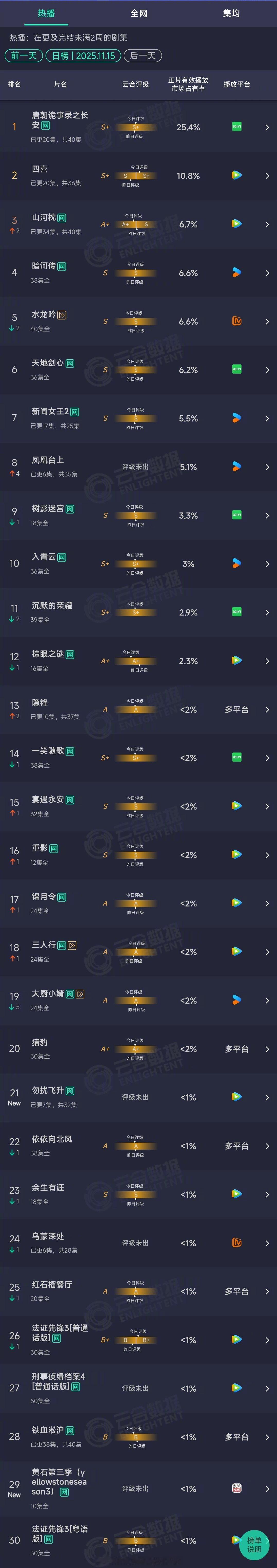 2025年11月15日云合长剧集正片有效播放量市占率TOP301 唐朝诡事录之长