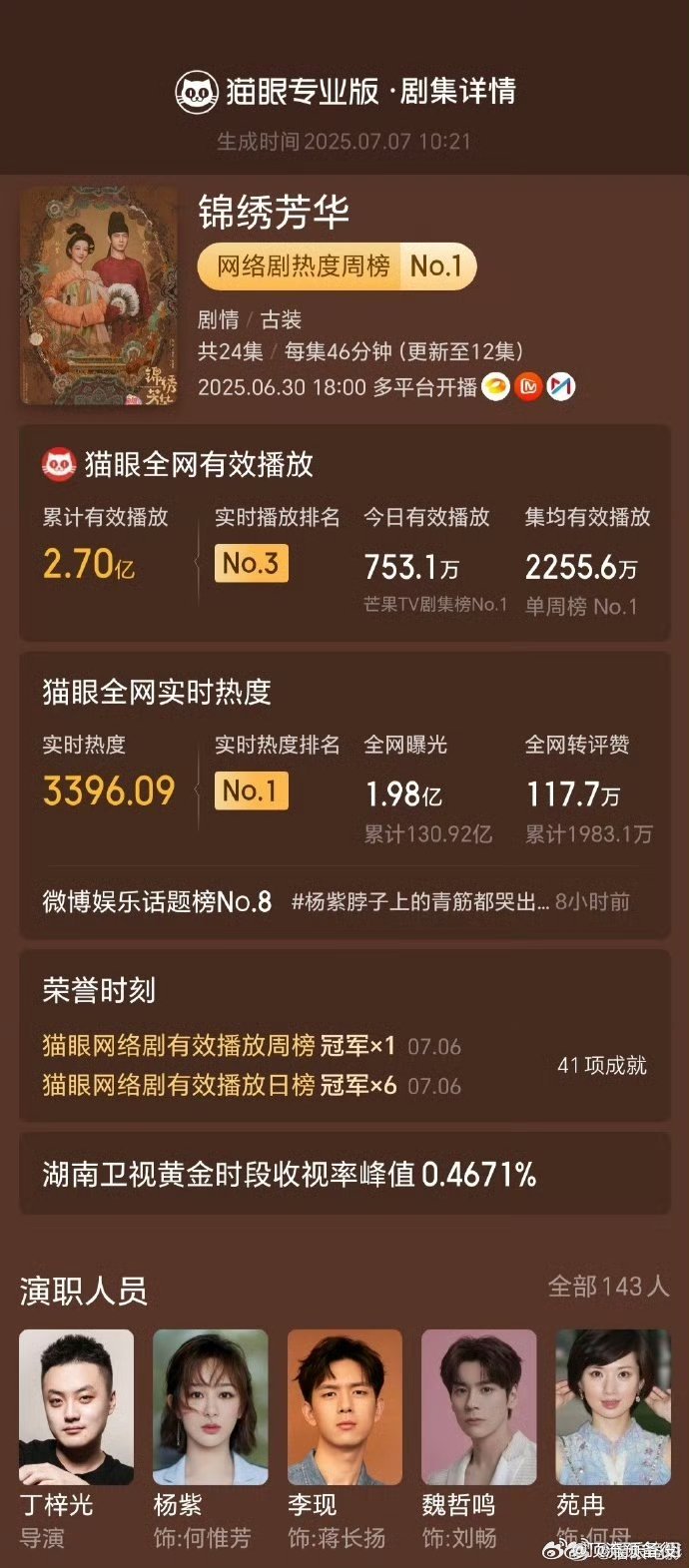 杨紫、李现《锦绣芳华》登顶猫眼剧集热度总榜，拿下第一。 ​​​