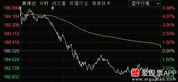 昨天英伟达业绩炸裂，但股价从+开盘5%到收盘-3%，把黄仁勋搞的一脸懵逼！

市
