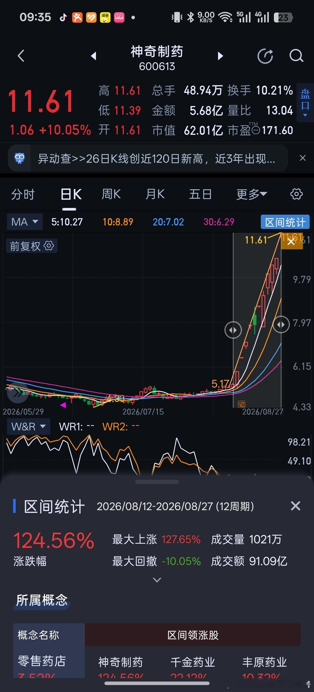 神奇制药涨得比开开实业还要好，医药客户这一轮根本停不下来。[无聊]有一种在我们面