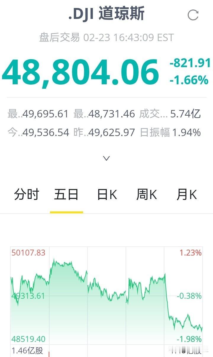 【道指大幅下挫！】昨夜，道琼斯指数大跌821点。从K线走势来看，如此大幅度的点位