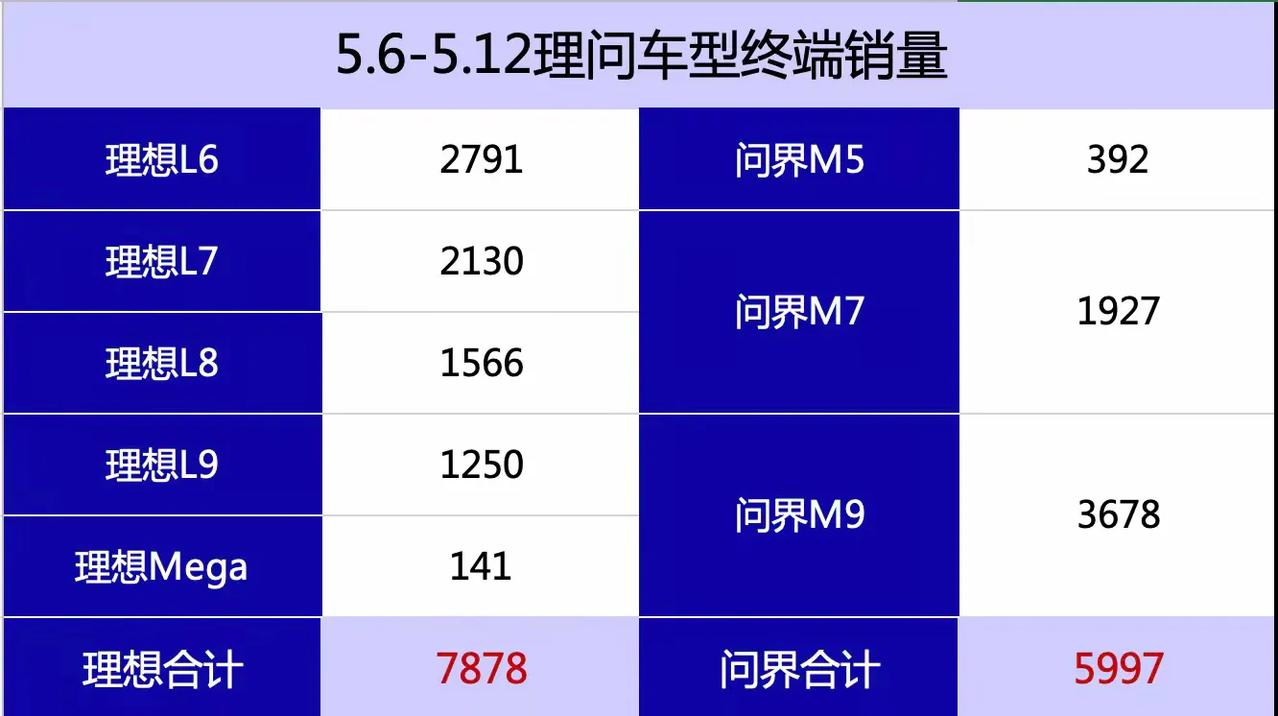 理想：销量和价格成反比，级别越高，销量越低
问界：销量和价格成正比，级别越高，销