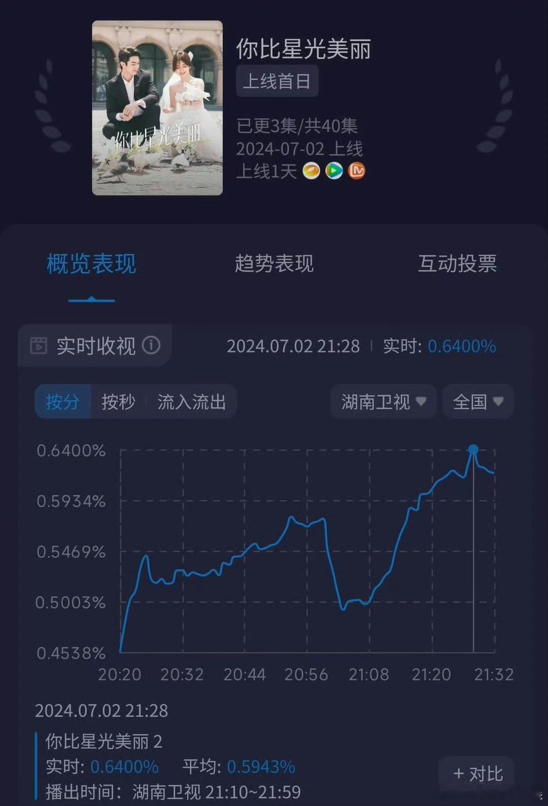 #电视剧你比星光美丽[超话]##谭松韵回归芒果台黄金档# 谭松韵在《你比星光美丽