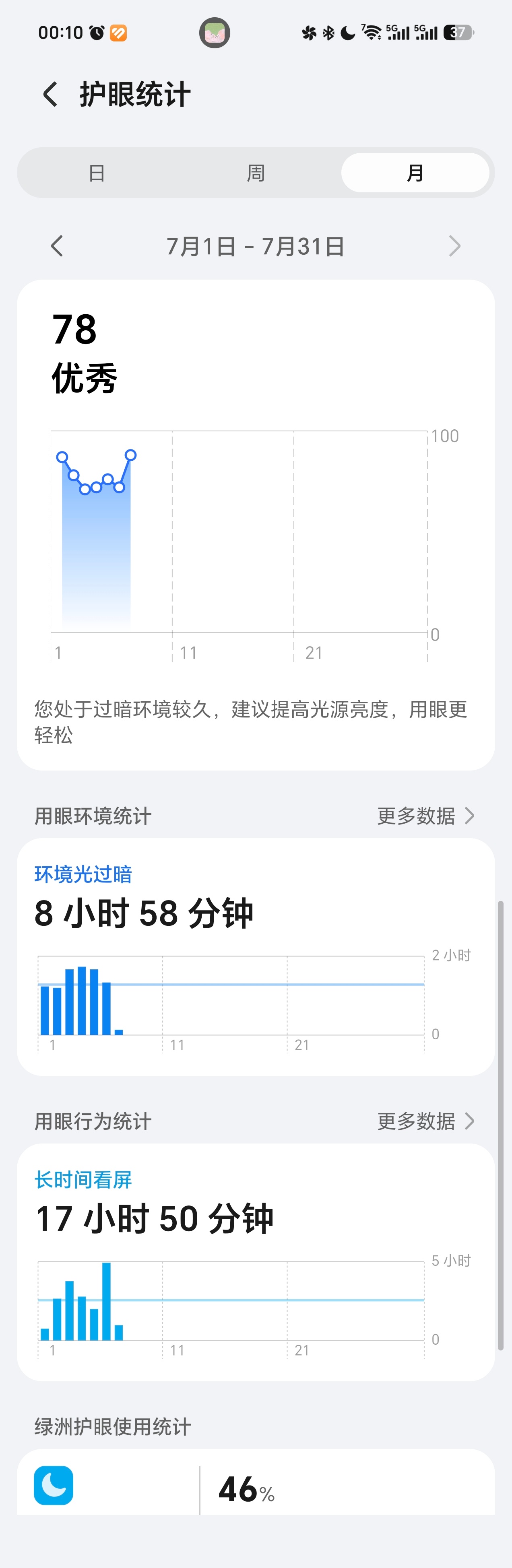 近视眼先享受世界我还是喜欢看风景更清晰一点，之前看手机眼镜每天都劳累过度，有红血