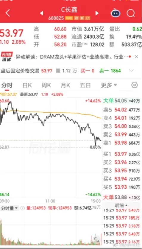 一位股民70万梭哈长鑫科技，成本价是54块钱，他是在上周四买入的。本来他是不看好