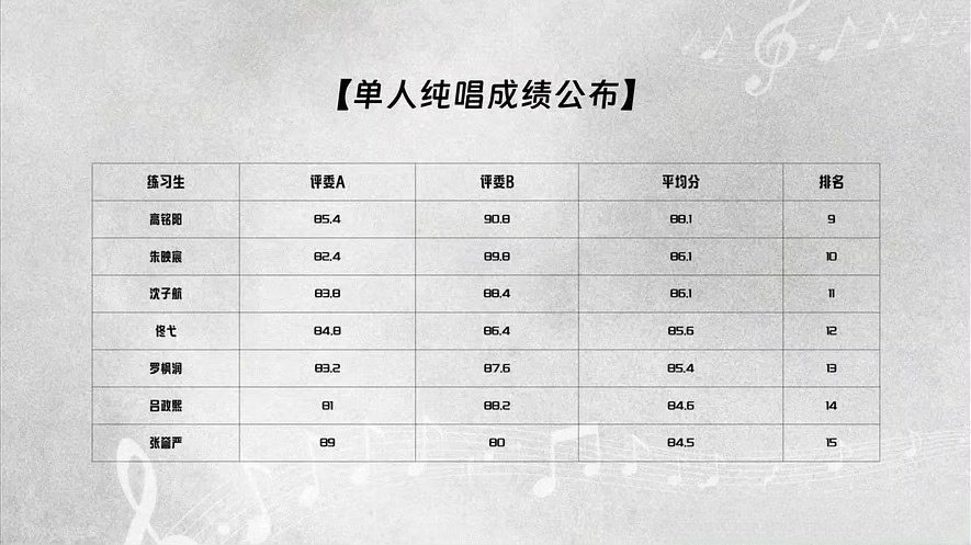 五代考核成绩智恩涵考核综合第一 五代最信考核成绩公布，小智综合排名第一智恩涵