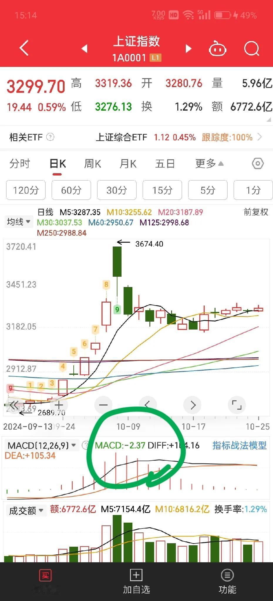 收盘后四个利空消息，怕不怕！！！


今日A股仿佛在上演上周五的行情，可是主力最