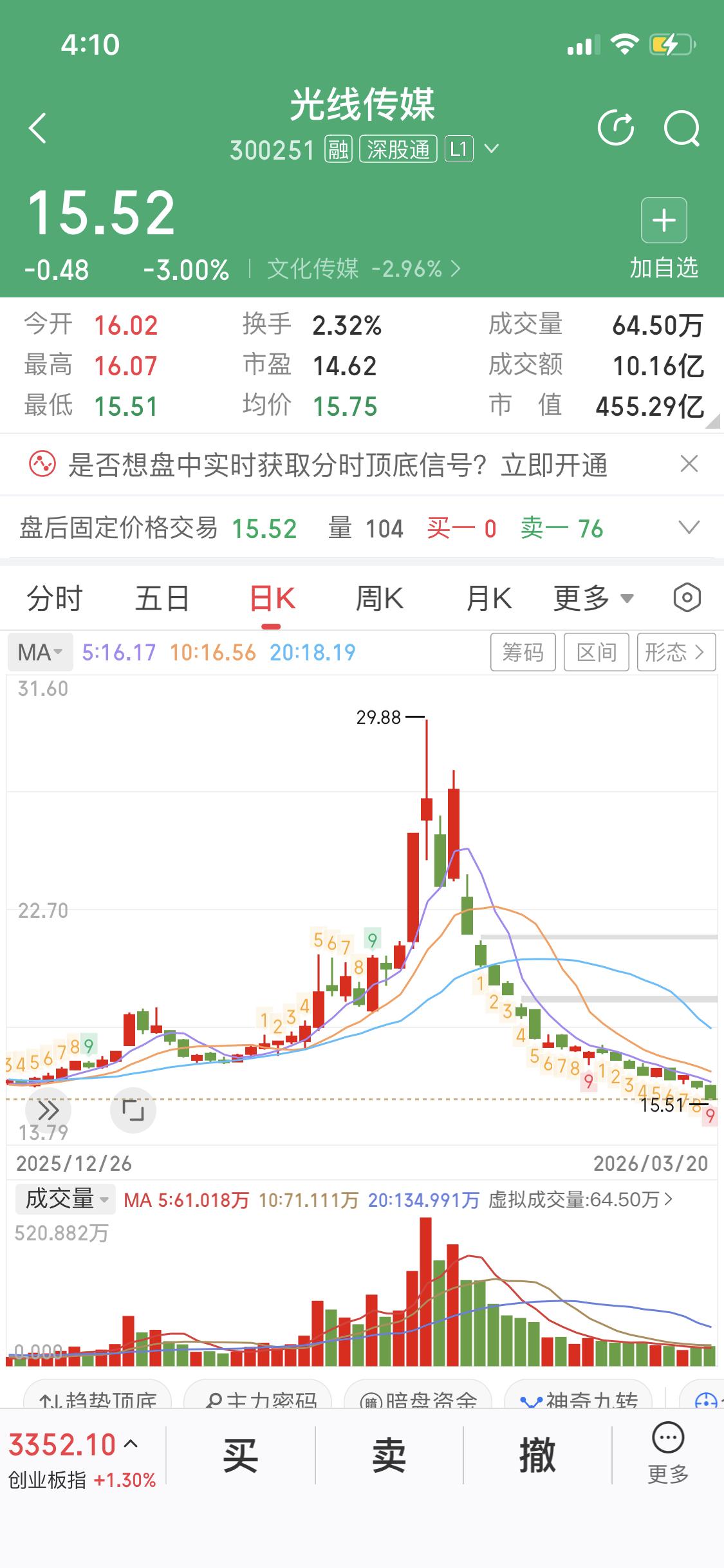 光线传媒这股真是让人愁死了。春节前买它的人，估计现在肠子都悔青了。都已经连着15