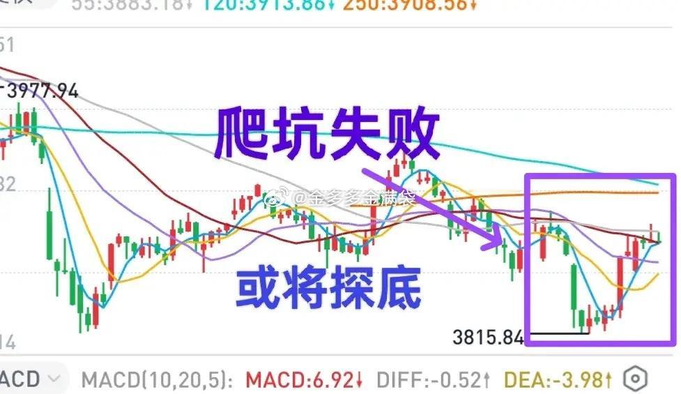 A股：一语成谶，创业板果然低开低走（图）！大盘爬坑失败，创业板再次迎来考验！券商