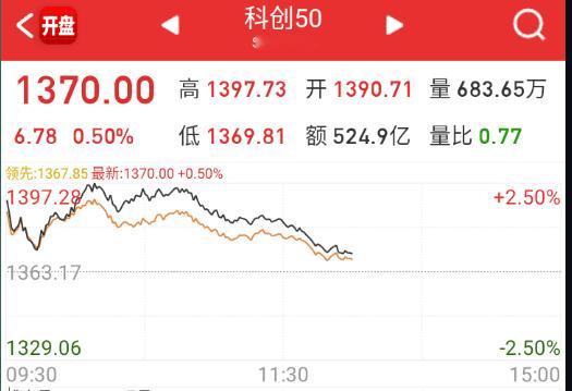 科创直接要回落绿了。。。 ​​​