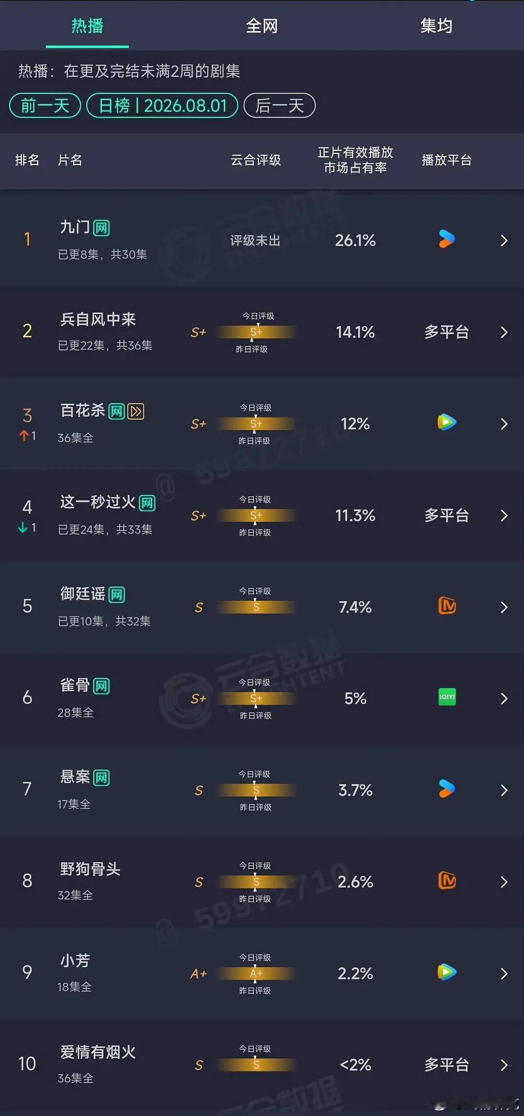 九门云合26.1%，破4000万了