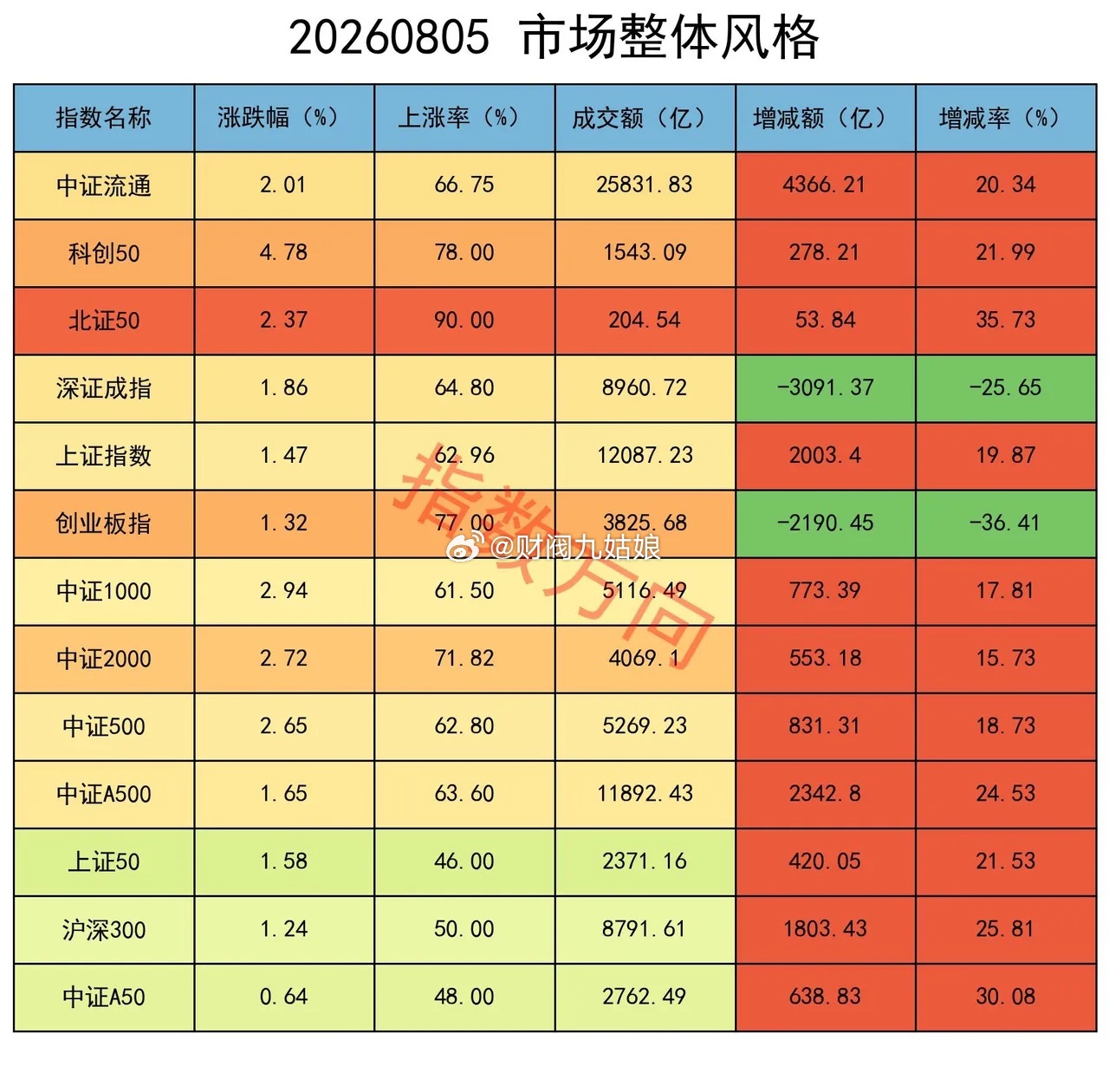 A股放量上涨，主力不仅没加空，反而要减空 大盘低开高走，放量上涨。上证指数涨1.