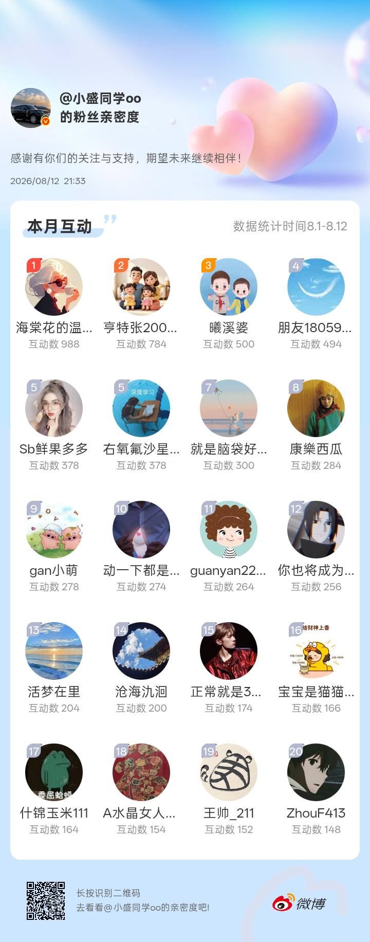 感谢有你们的陪伴与支持，期望未来继续相伴～网页链接微博亲密度粉丝亲密度