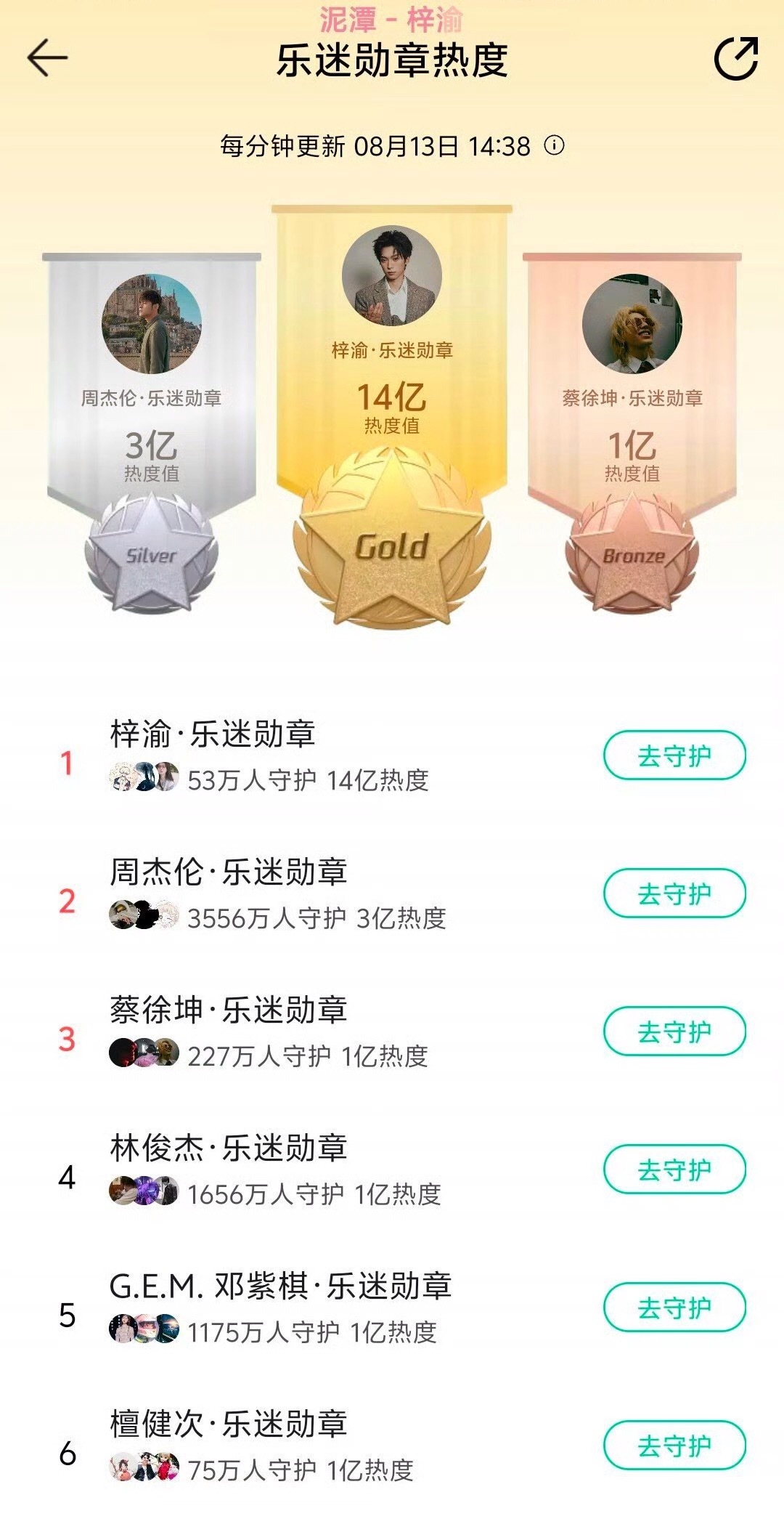 梓渝新歌热度13亿QQ音乐乐迷勋章热度梓渝51万人守护，热度13亿周杰伦3556